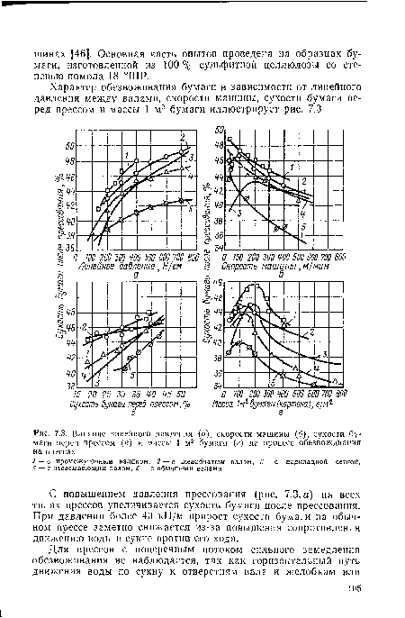 Влияние линейного давления (а), скорости машины (б), сухости бумаги перед прессом (а) и массы 1 м2 бумаги (г) на процесс обезвоживания на прессах