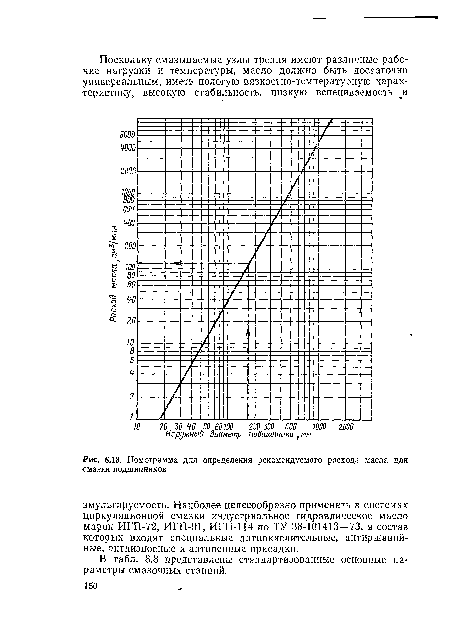 Номограмма для определения рекомендуемого расхода масла для смазки подшипников