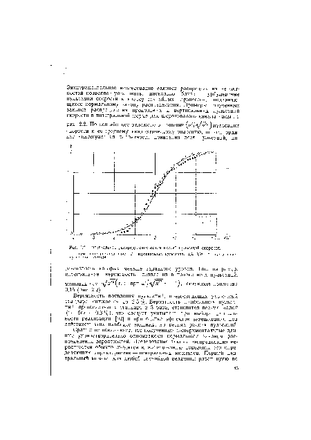 Интегральное распределение вероятностей пульсаций скорости.