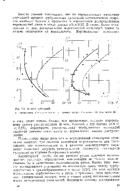 Эксцесс пульсаций.