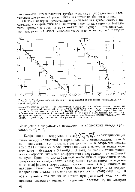 Турбулентные касательные напряжения и взаимные корреляции пульсаций скорости.