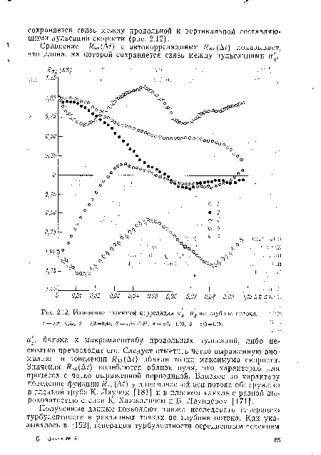 Изменение взаимной корреляции их и2 по глубине потока. 