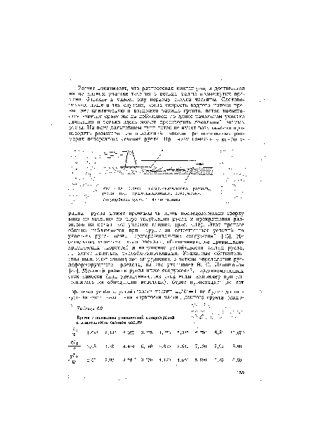 Схема последовательного размыва русла ниже перегораживающего сооружения.