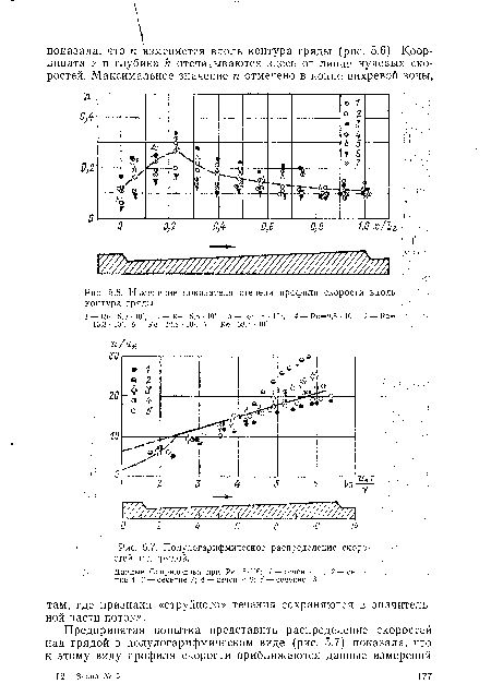 Изменение показателя степени профиля скорости вдоль контура гряды.