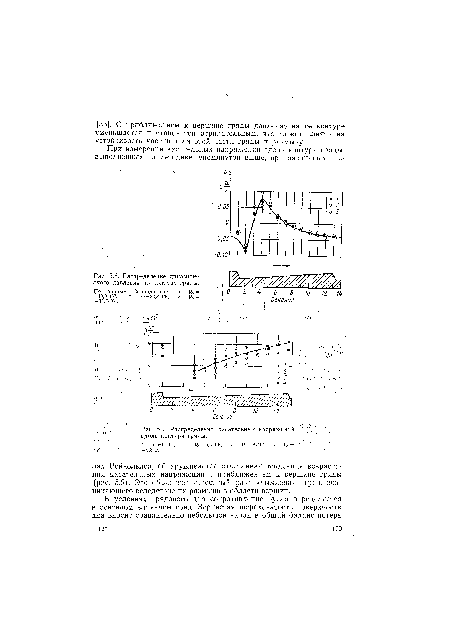 Распределение динамического давления по контуру гряды.