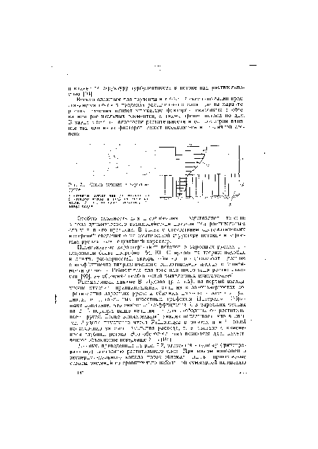 Схема течения в заросшем русле.
