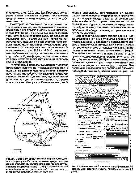 Наглядное изображение фаций формации Абботсхэм и их взаимоотношений, показанных на рис. 2.1 [1959].