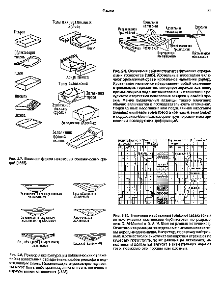 Примеры конфигурации сейсмических отражений от заполнений отрицательных форм рельефа в подстилающих слоях. Нижележащие отражающие горизонты могут быть либо срезаны, либо залегать согласно с отражателями заполнения [1685].