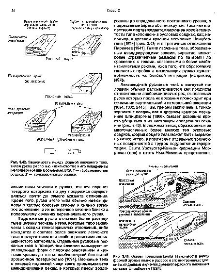 Схемы предполагаемой зависимости между формой русла в плане и разрезе и его внутренним строением по данным изучения древнего красного песчаника острова Шпицберген [1694].