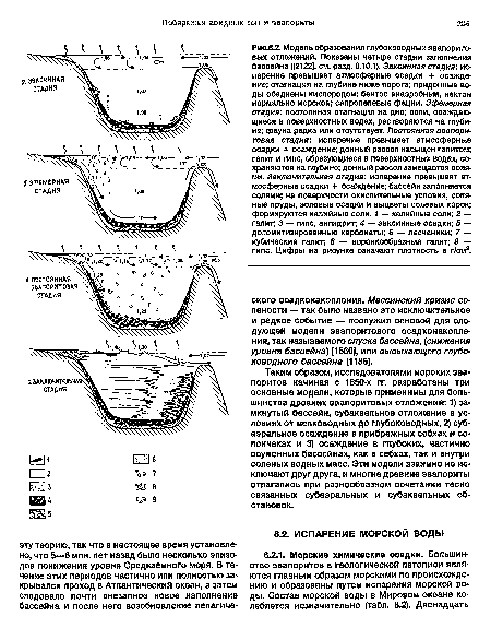 Модель образования глубоководных эвапорито-вых отложений. Показаны четыре стадии заполнения бассейна ([2122], см. разд. 8.10.1). Эвксинная стадия