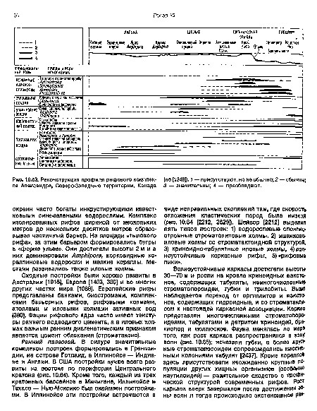 Реконструкция профиля рифового комплек- (по [1248]). 1 — присутствуют, но не обычно; 2 — обычны; са Александра, Северо-Западные территории, Канада 3 — значительны; 4 — преобладают.