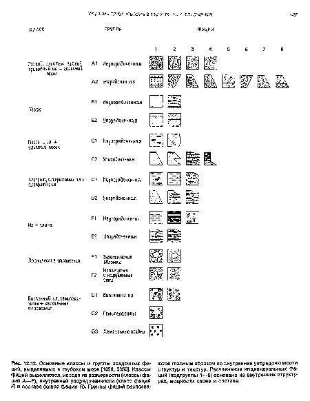 Основные классы и группы осадочных фаций, выделяемых в глубоком море [1896, 2350]. Классы фаций выделяются, исходя из размерности (классы фаций А—Е), внутренней упорядоченности (класс фаций Р) и состава (класс фаций в). Группы фаций распозна-