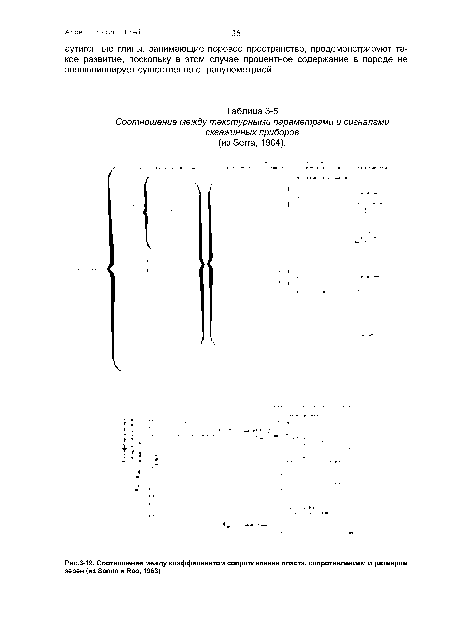 Соотношение между коэффициентом сопротивления пласта, сопротивлением и размером зерен (из Sarma и Rao, 1963)