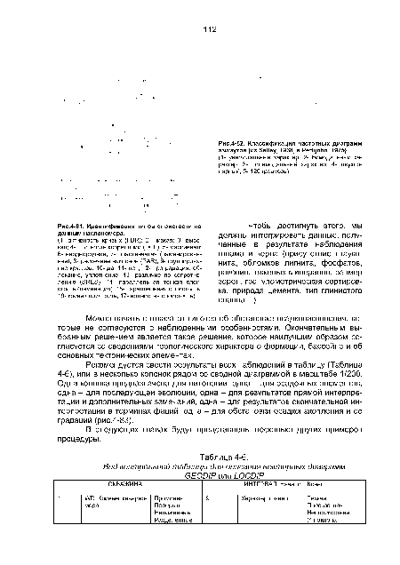 Классификация частотных диаграмм азимутов (из веМеу, 1968, в РеНцоИп, 1975).