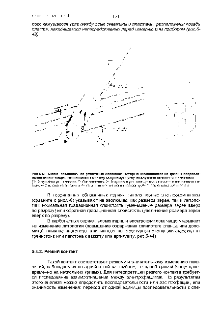 Схема, объясняющая различные эволюции, которые наблюдаются на кривых сопротивления наклономера, относящихся к малому кажущемуся углу между осью скважины и пластами.