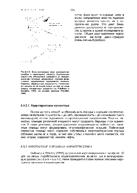 Блок-диаграмма двух меандровых изгибов и переходной области. Сплошными стрелками обозначено направление поверхностного течения; штриховые стрелки показывают направление придонного течения. Стрелки, образующие окружность, показывают направление спирального потока на виде сверху поперечных разрезов (из Friedman и Sanders, 1978, на основе данных Friedkin, 1945).
