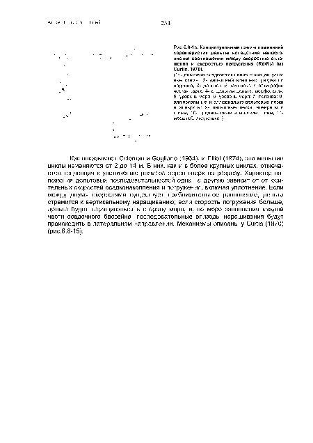 Концептуальные схемы изменений характеристик дельты вследствие непостоянства соотношения между скоростью отложения и скоростью погружения (Rd/Rs) (из Curtis, 1970).
