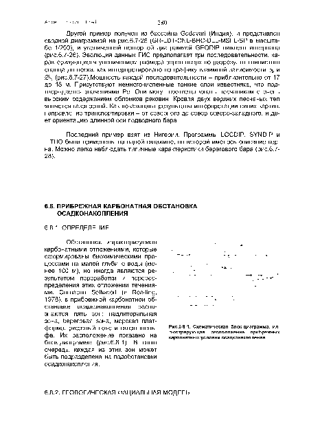 Схематическая блок-диаграмма, иллюстрирующая расположение прибрежных карбонатных условий осадконакопления.