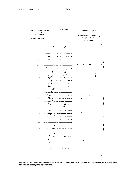 Типичная активность кривой в ангидритовом доломите - доломитовом ангидрите (конкреции ангидрита в доломите).