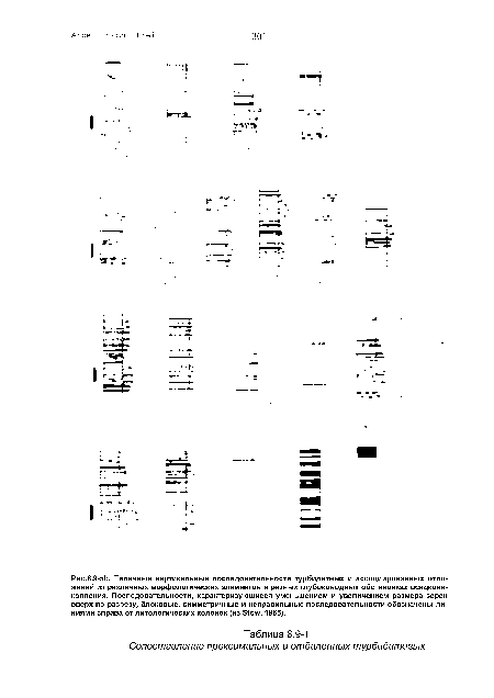 Типичные вертикальные последовательности турбидитных и ассоциированных отложений из различных морфологических элементов в разных глубоководных обстановках осадкона-копления. Последовательности, характеризующиеся уменьшением и увеличением размера зерен вверх по разрезу, блоковые, симметричные и неправильные последовательности обозначены линиями справа от литологических колонок (из Stow, 1985).