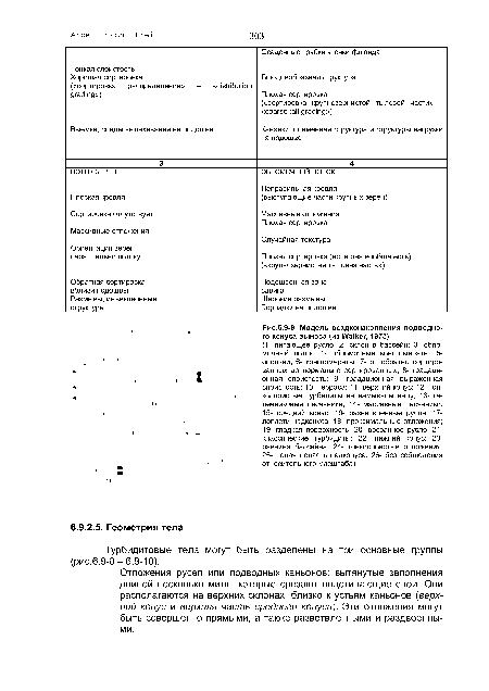 Модель осадконакопления подводного конуса выноса (из Walker, 1975).
