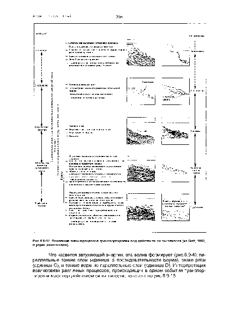 Основные типы процессов транспортировки под действием силы тяжести (из Оой, 1963, в упрощенном виде).