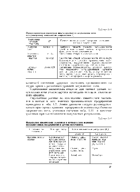Справочные данные по накоплению химических элементов в почвах в зоне влияния промышленных предприятий приведены в табл. 1.7. Этими данными следует руководствоваться при оценке влияния предприятий нефтегазодобычи на загрязнение почв, учитывая сведения табл. 1.11 в качестве фоновых при сопоставлении получаемых результатов.