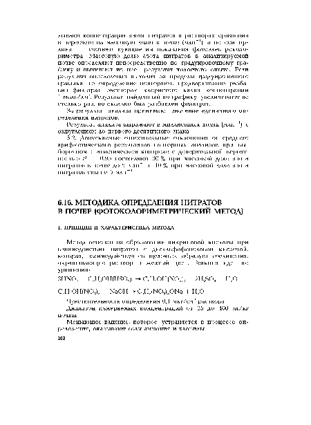 Мешающее влияние, которое устраняется в процессе определения, оказывают соли аммония и хлориды.