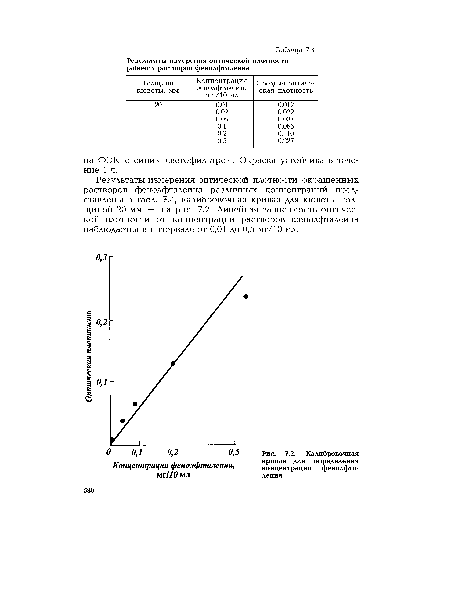 Калибровочная кривая для определения концентрации фенолфталеина