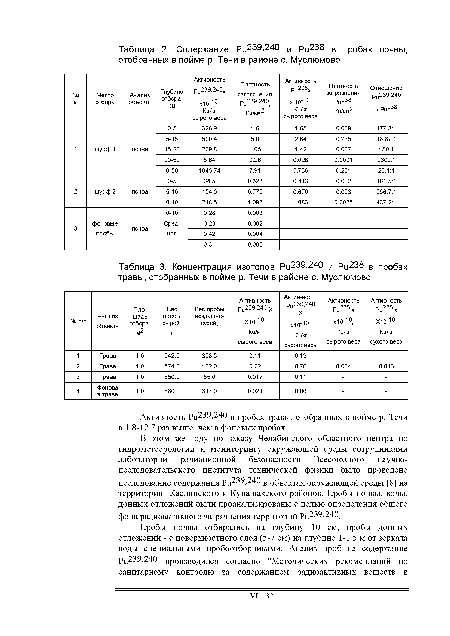 Активность Ри239,240 в пробах травы, отобранных в пойме р. Течи в 1.8-12.7 раз выше, чем в фоновых пробах.