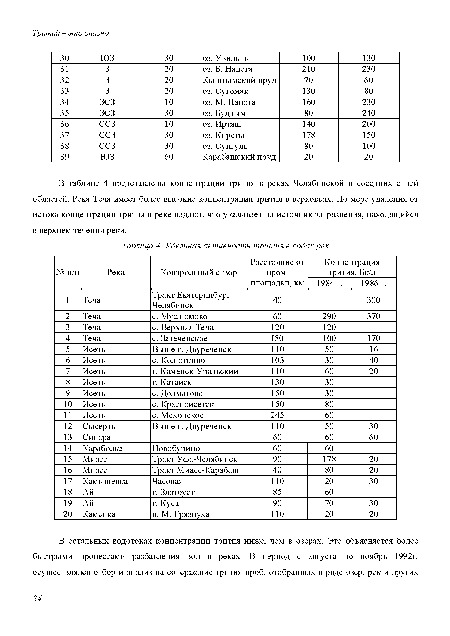 В таблице 4 представлены концентрации трития в реках Челябинской и соседних с ней областей. Река Теча имеет более высокие концентрации трития в верховьях. По мере удаления от истока концентрации трития в реке падают, что указывает на источник загрязнения, находящийся в верхнем течении реки.