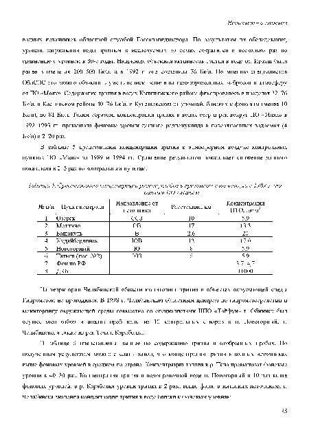 В таблице 5 представлены концентрации трития в атмосферном воздухе контрольных пунктов ПО «Маяк» за 1989 и 1994 гг. Сравнение результатов показывает снижение данного показателя в 2-5 раз по контрольным пунктам.