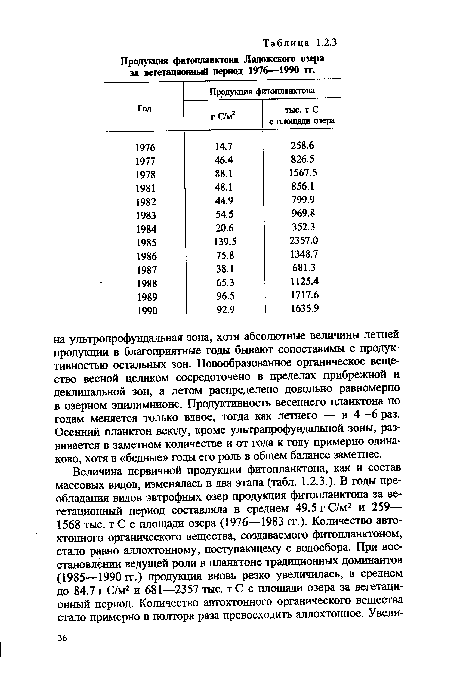 Продукция фитопланктона Ладожского озера за вегетационный период 1976—1990 гг.