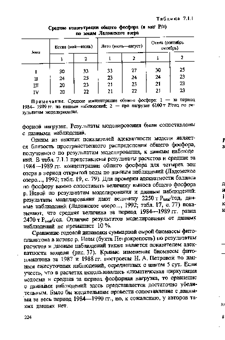 Сравнение годовой динамики суммарной сырой биомассы фитопланктона в истоке р. Невы (бухта Петрокрепость) по результатам расчетов и данным наблюдений также является показателем адекватности модели (рис. 37). Кривые изменения биомассы фитопланктона за 1987 и 1988 гг. построены Н. А. Петровой по данным ежесуточных наблюдений, осредненных с шагом 5 сут. Если учесть, что в расчетах использовались климатическая циркуляция водоема и средняя за период фосфорная нагрузка, то сравнение с данными наблюдений здесь представляется достаточно убедительным. Было бы желательным провести сопоставление с данными за весь период 1984—1990 гг., но, к сожалению, у авторов таких данных нет.