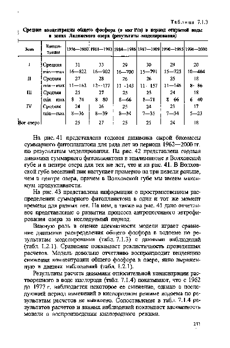 Результаты расчета динамики относительной концентрации растворенного в воде кислорода (табл. 7.1.4) показывают, что с 1962 до 1977 г. наблюдается некоторое ее снижение, однако в последующий период изменений в кислородном режиме водоема по результатам расчетов не выявлено. Сопоставление в табл. 7.1.4 результатов расчетов и данных наблюдений показывает адекватность модели в воспроизведении кислородного режима.