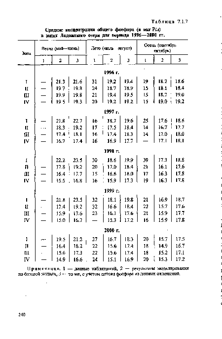 Средние концентрации общего фосфора (в мкгР/л) в зонах Ладожского озера для периода 1996—2000 гг.
