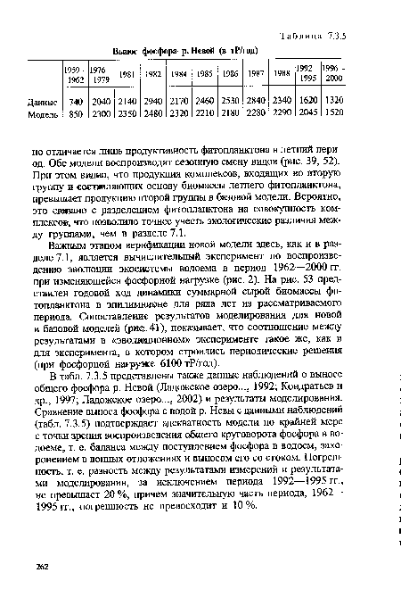 В табл. 7.3.5 представлены также данные наблюдений о выносе общего фосфора р. Невой (Ладожское озеро..., 1992; Кондратьев и др., 1997; Ладожское озеро..., 2002) и результаты моделирования. Сравнение выноса фосфора с водой р. Невы с данными наблюдений (табл. 7.3.5) подтверждает адекватность модели по крайней мере с точки зрения воспроизведения общего круговорота фосфора в водоеме, т. е. баланса между поступлением фосфора в водоем, захоронением в донных отложениях и выносом его со стоком. Погрешность, т. е. разность между результатами измерений и результатами моделирования, за исключением периода 1992—1995 гг., не превышает 20 %, причем значительную часть периода, 1962— 1995 гг., погрешность не превосходит и 10 %.