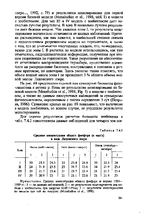 На рис. 69 представлен годовой ход суммарной биомассы фитопланктона в истоке р. Невы по результатам моделирования по базовой модели (Menshutkin et al., 1998; Fig. 5) и модели с зообентосом, а также по данным ежесуточных наблюдений за суммарным фитопланктоном, осредненным с шагом осреднения 5 сут (Петрова, 1996). Сравнение кривых на рис. 69 показывает, что включение в модель зообентоса, во всяком случае, не ухудшило результатов моделирования.