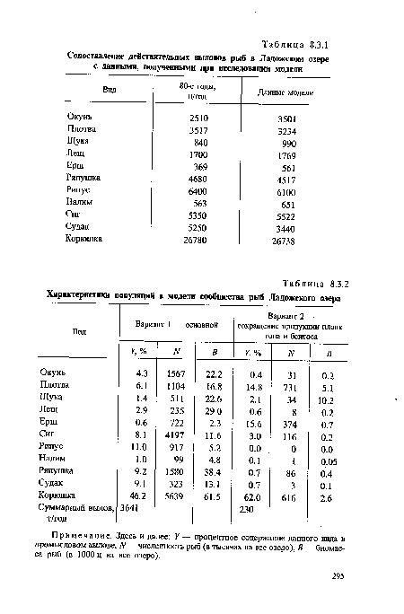 Примечание. Здесь и далее: У — процентное содержание данного вида в промысловом вылове, N— численность рыб (в тысячах на все озеро), В — биомасса рыб (в 1000 ц на все озеро).