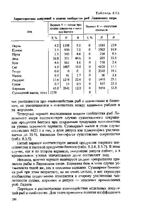 Пятый вариант соответствует низкой продукции озерного зоопланктона и высокой продукции бентоса (табл. 8.3.6, 8.3.7). В этом случае, как и во втором варианте, популяция рипуса гибнет, а в промысловых уловах значительную долю составляет лещ.