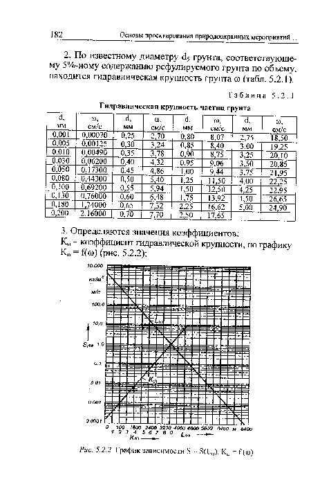 График зависимости Э = 8(ЬЮ), Кт = Г (ш)