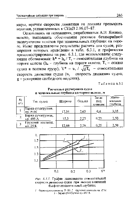 График зависимости относительной скорости движения судов при выходе в нижний бьеф от относительной глубины