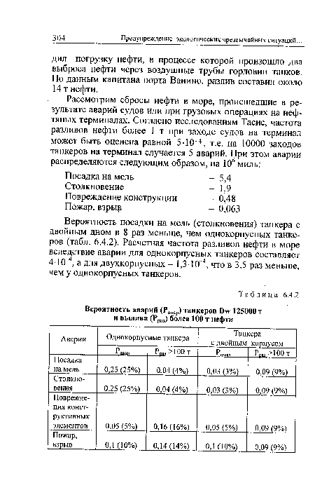 Вероятность посадки на мель (столкновения) танкера с двойным дном в 8 раз меньше, чем однокорпусных танкеров (табл. 6.4.2). Расчетная частота разливов нефти в море вследствие аварии для однокорпусных танкеров составляет 4-10 4, а для двухкорпусных - 1,3-10 4, что в 3,5 раз меньше, чем у однокорпусных танкеров.