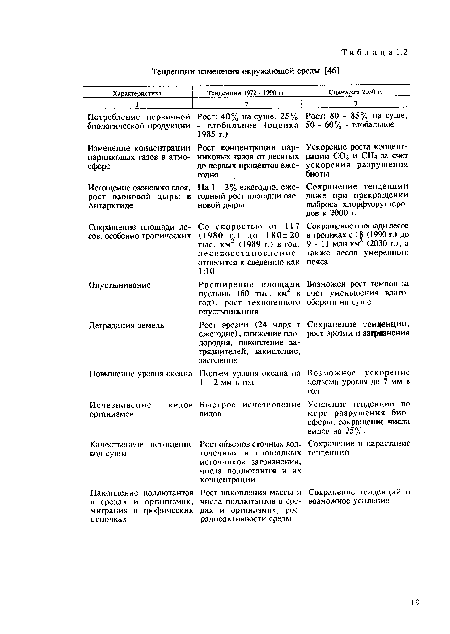 Характеристика Тенденция 1972 - 1990 гт. Сценарий 2030 г.