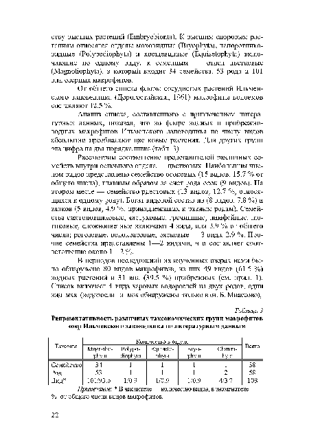 От общего списка флоры сосудистых растений Ильменского заповедника (Дорогостайская, 1961) макрофиты водоемов составляют 12.5 %.