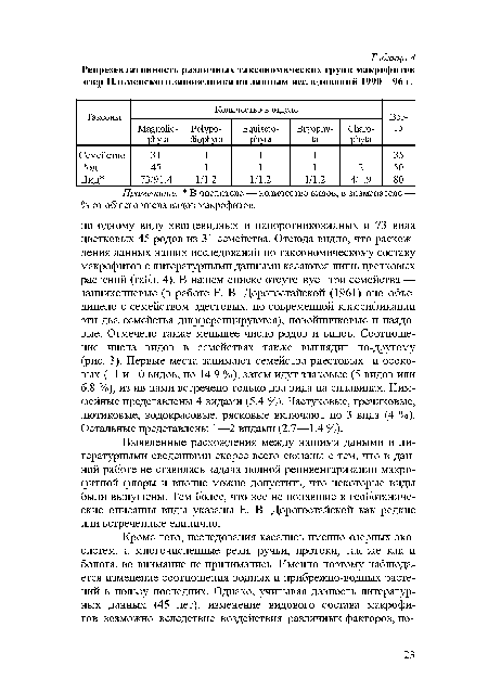 Примечание: В числителе — количество видов, в знаменателе — % от общего числа видов макрофитов.