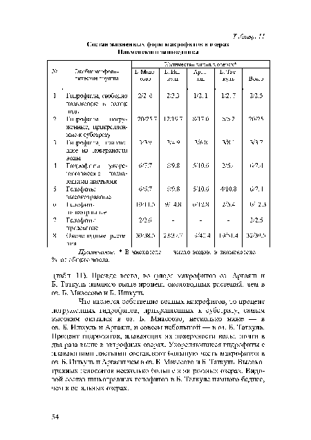 Примечание: В числителе — число видов, в знаменателе — % от общего числа.