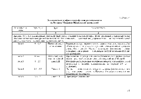 Зона 3 1—2.5 Илистый Мозаично расположенные сообщества телореза алоэвидного, урути колосистой с элодеей, фонтиналисом, на глубине 2.5 м — с нигеллой.