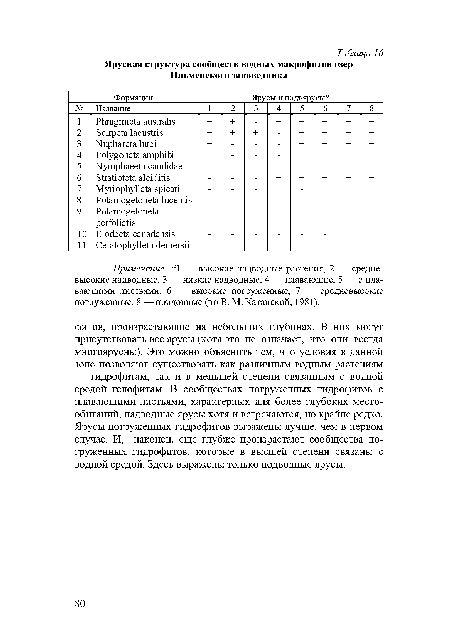 Примечание: 1 — высокие надводные растения, 2 — средневысокие надводные, 3 — низкие надводные, 4 — плавающие, 5 — с плавающими листьями, 6 — высокие погруженные, 7 — средневысокие погруженные, 8 — придонные (по В. М. Катанской, 1981).