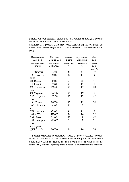 Уровень богатства (бедности) и структура капитала некоторых стран мира (по И.Серагельдину, Всемирный Банк, 1995)